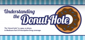 Medicare Donut Hole